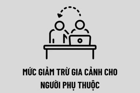 1 người phụ thuộc được giảm trừ bao nhiêu