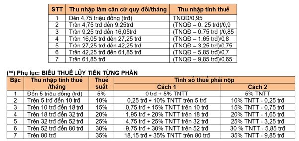 công thức tính thuế thu nhập cá nhân excel