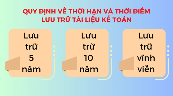 thời gian lưu trữ chứng từ kế toán